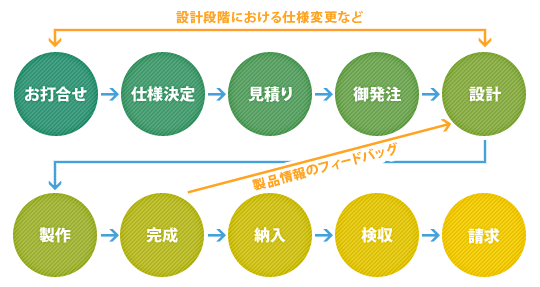 設計から検収までの流れ